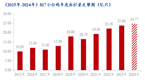 Mysteel解读：钢联数据与Deepsk预测结合下的3月817小白鸡市场分析