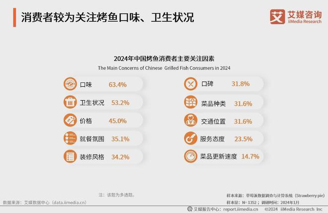 2024年中国烤鱼行业分析：烤鱼口味与卫生安全受消费者普遍关注(图2)