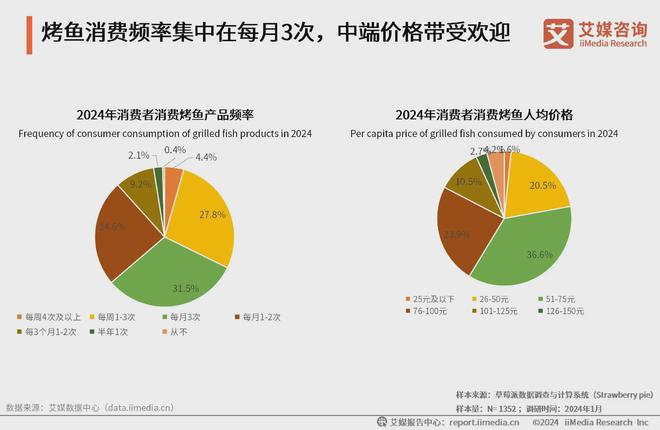 2024年中国烤鱼行业分析：烤鱼口味与卫生安全受消费者普遍关注