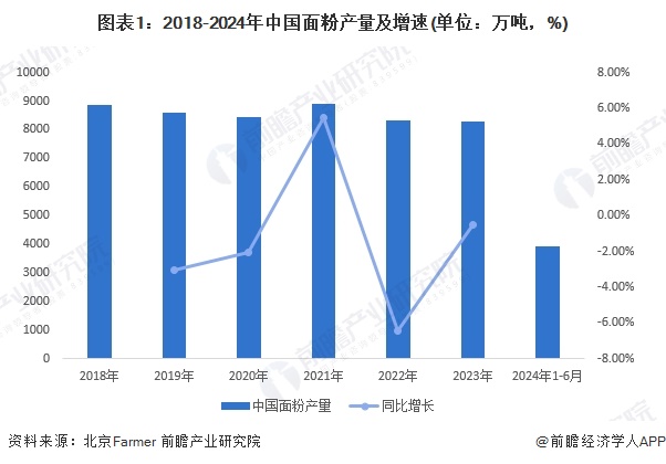 2024年中国面粉行业市场现状分析 2024年行业利润情况开始好转【组图】