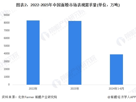 2024年中国面粉行业市场现状分析 2024年行业利润情况开始好转【组图】(图2)