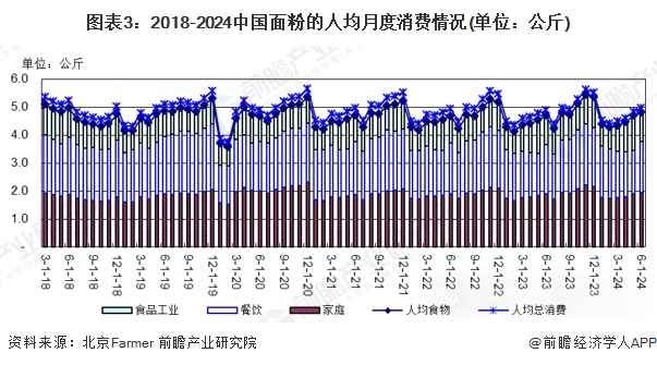 2024年中国面粉行业市场现状分析 2024年行业利润情况开始好转【组图】(图3)