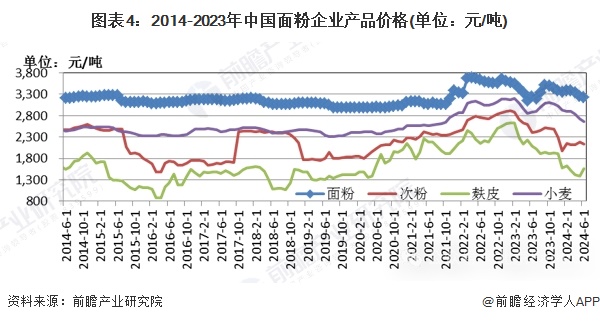 2024年中国面粉行业市场现状分析 2024年行业利润情况开始好转【组图】(图4)