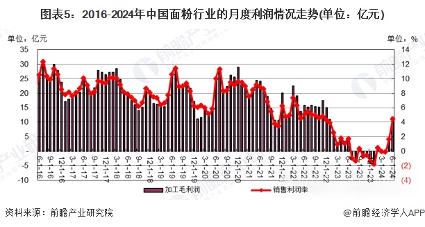 2024年中国面粉行业市场现状分析 2024年行业利润情况开始好转【组图】(图5)