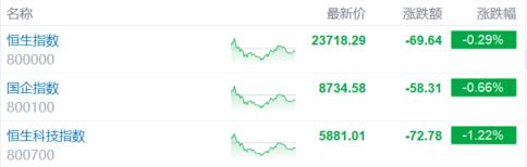 港股收评：恒指午后转涨最终下跌029%科技股、中资券商股低迷餐饮股大涨