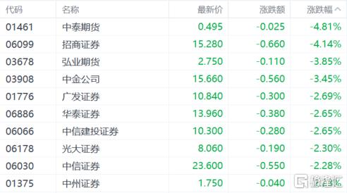 港股收评：恒指午后转涨最终下跌029%科技股、中资券商股低迷餐饮股大涨(图4)