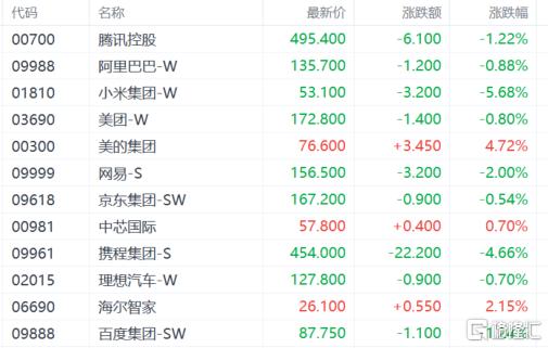 港股收评：恒指午后转涨最终下跌029%科技股、中资券商股低迷餐饮股大涨(图3)