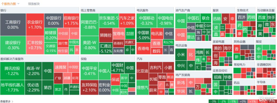 港股收评：恒指午后转涨最终下跌029%科技股、中资券商股低迷餐饮股大涨(图2)