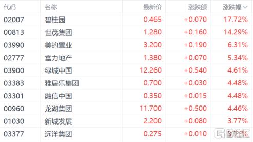 港股收评：恒指午后转涨最终下跌029%科技股、中资券商股低迷餐饮股大涨(图8)