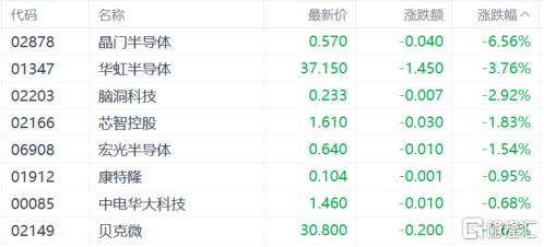 港股收评：恒指午后转涨最终下跌029%科技股、中资券商股低迷餐饮股大涨(图5)