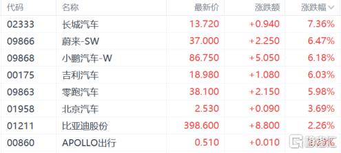 港股收评：恒指午后转涨最终下跌029%科技股、中资券商股低迷餐饮股大涨(图6)