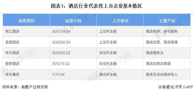 2024年中国酒店行业经营效益分析 代表性企业经营情况有所回暖行业平均销售毛利率有所下降【组图】