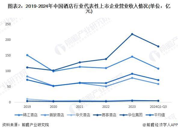 2024年中国酒店行业经营效益分析 代表性企业经营情况有所回暖行业平均销售毛利率有所下降【组图】(图2)