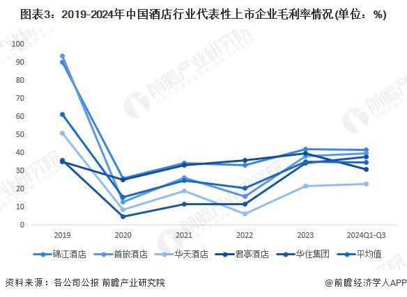 2024年中国酒店行业经营效益分析 代表性企业经营情况有所回暖行业平均销售毛利率有所下降【组图】(图3)