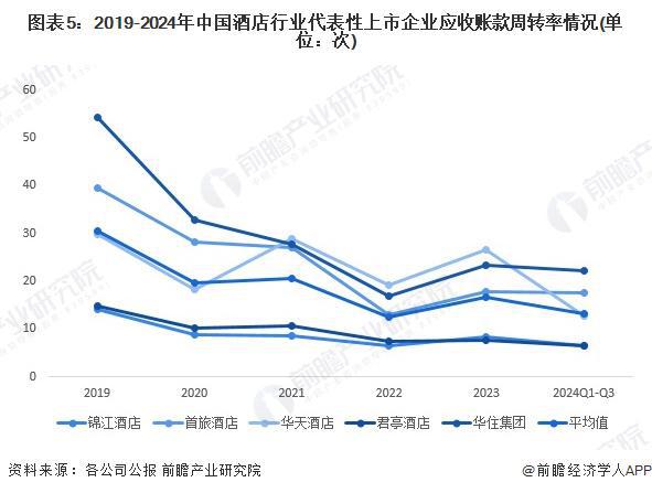 2024年中国酒店行业经营效益分析 代表性企业经营情况有所回暖行业平均销售毛利率有所下降【组图】(图5)