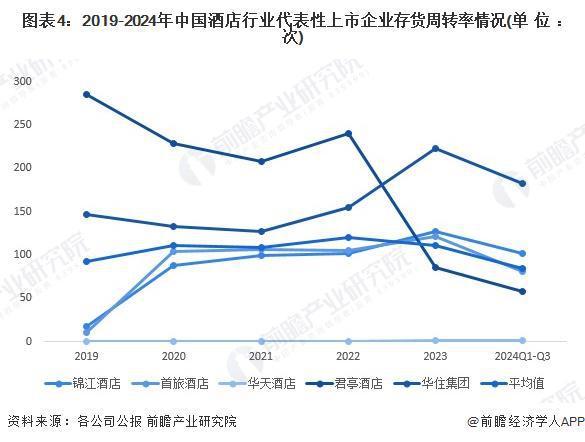 2024年中国酒店行业经营效益分析 代表性企业经营情况有所回暖行业平均销售毛利率有所下降【组图】(图4)