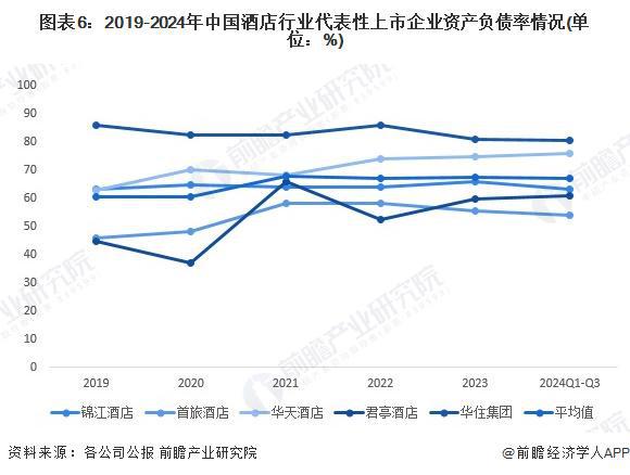 2024年中国酒店行业经营效益分析 代表性企业经营情况有所回暖行业平均销售毛利率有所下降【组图】(图6)