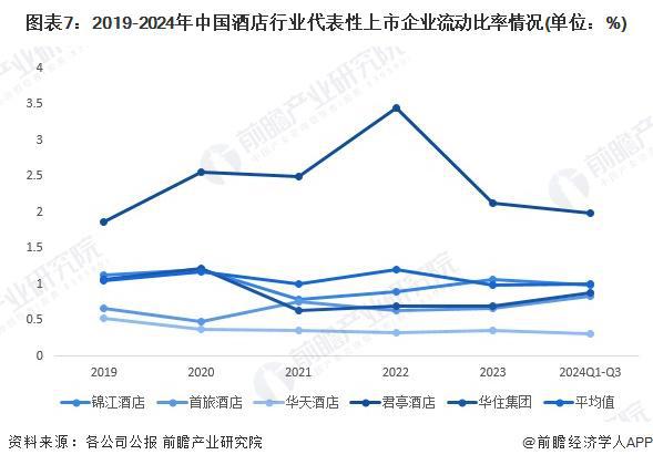 2024年中国酒店行业经营效益分析 代表性企业经营情况有所回暖行业平均销售毛利率有所下降【组图】(图7)