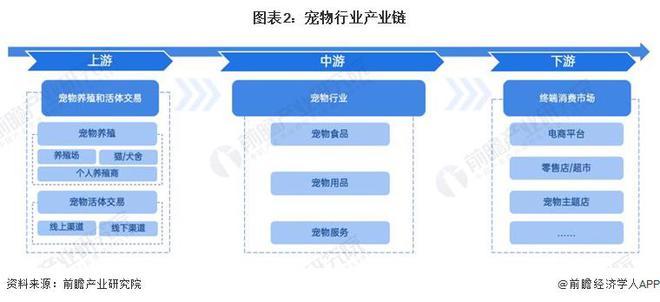 深圳拟发布宠物医疗重磅文件聚焦动物诊疗机构药品急缺难题【附宠物行业前景分析】