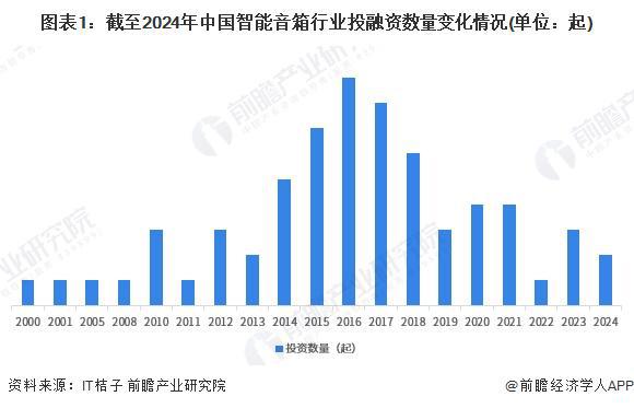 【投资视角】启示2024：中国智能音箱行业投融资及兼并重组分析（附投融资汇总和兼并重组等）