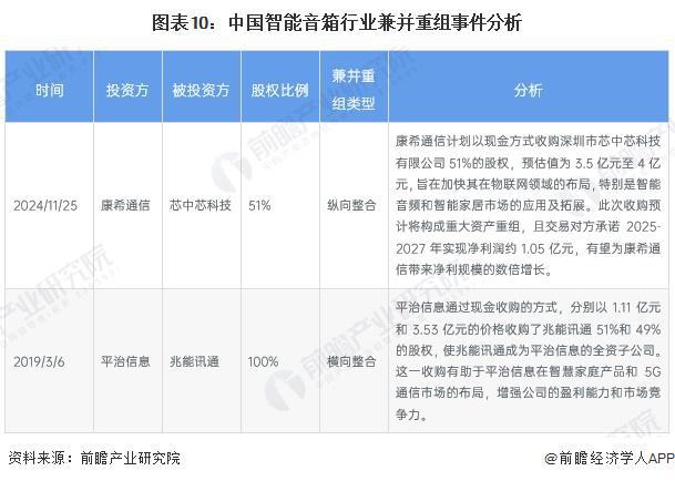 【投资视角】启示2024：中国智能音箱行业投融资及兼并重组分析（附投融资汇总和兼并重组等）(图5)