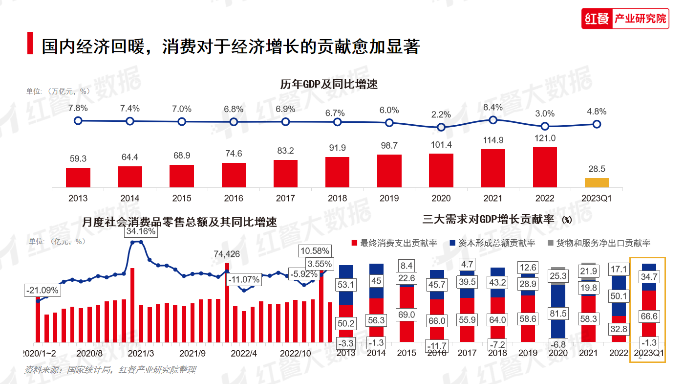 《2023年中国餐饮消费趋势》发布：我国餐饮消费K形分化明显(图2)