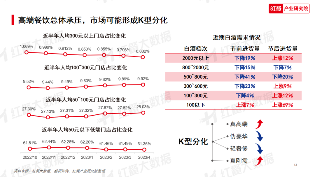 《2023年中国餐饮消费趋势》发布：我国餐饮消费K形分化明显(图5)