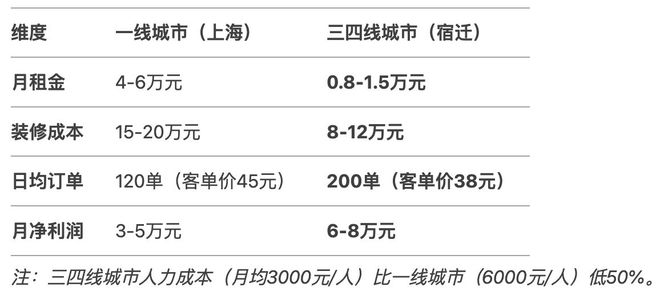 下沉市场餐饮新蓝海：三四线城市开汉堡店为什么比一线更赚钱(图1)