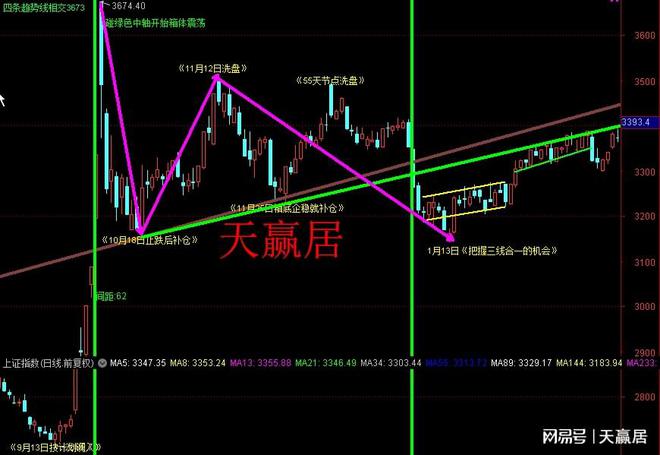 天赢居：第五次碰趋势线