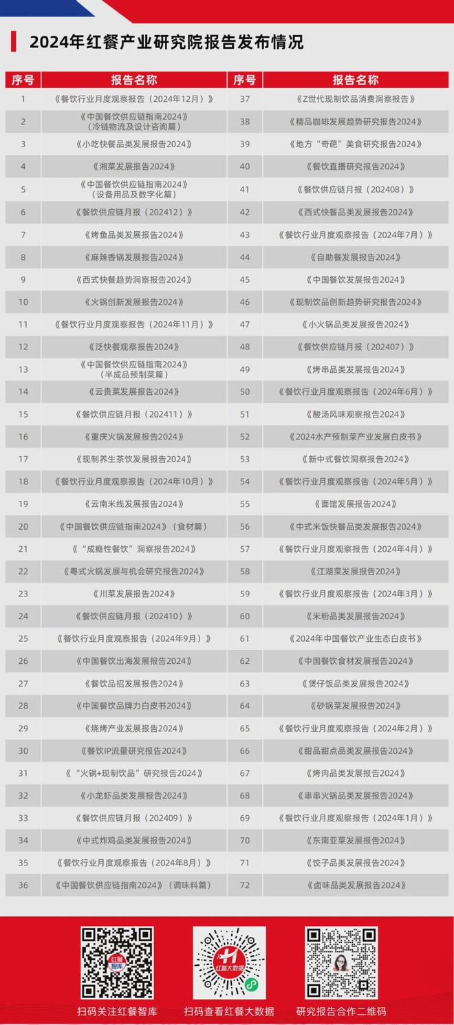 聚势赋能砥砺奋进！红餐产业研究院2024年度总结(图1)