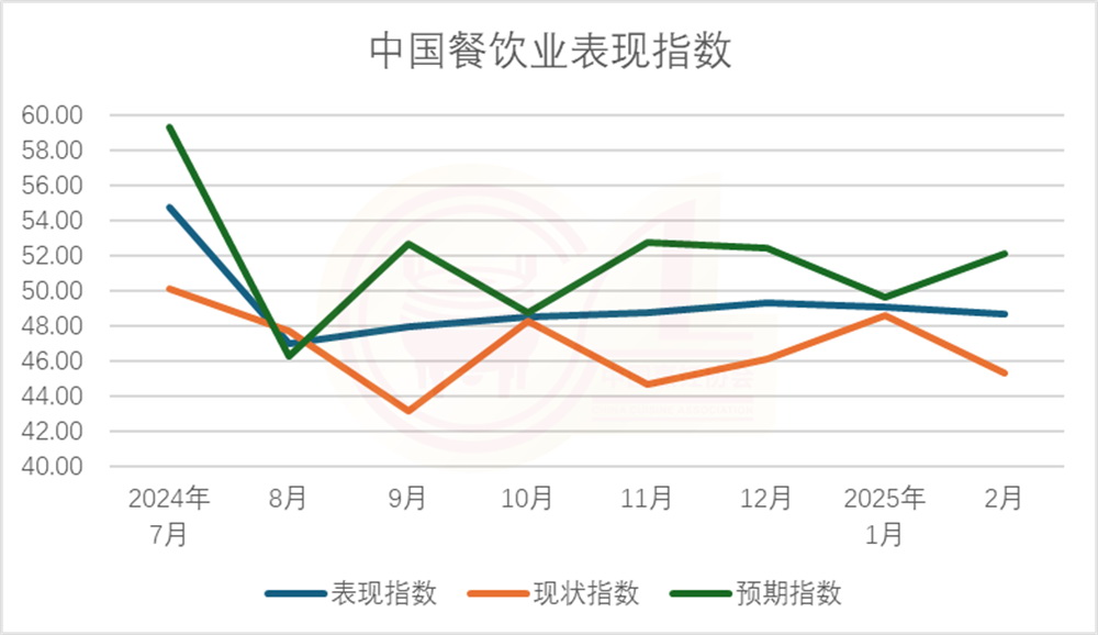 中国烹饪协会发布2025年2月份中国餐饮业表现指数报告(图2)