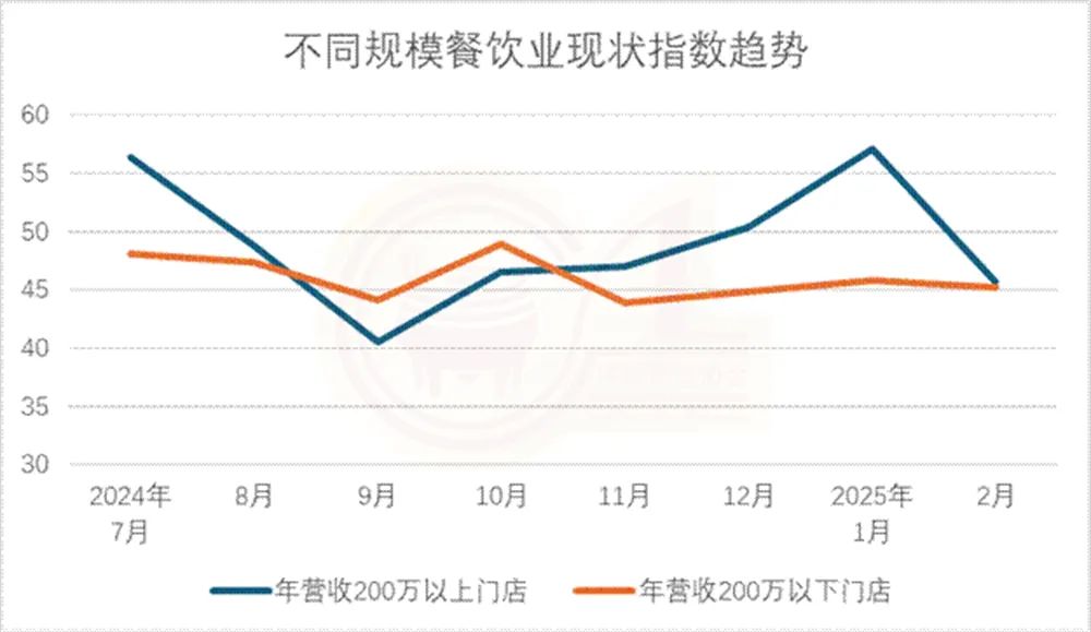 中国烹饪协会发布2025年2月份中国餐饮业表现指数报告(图3)