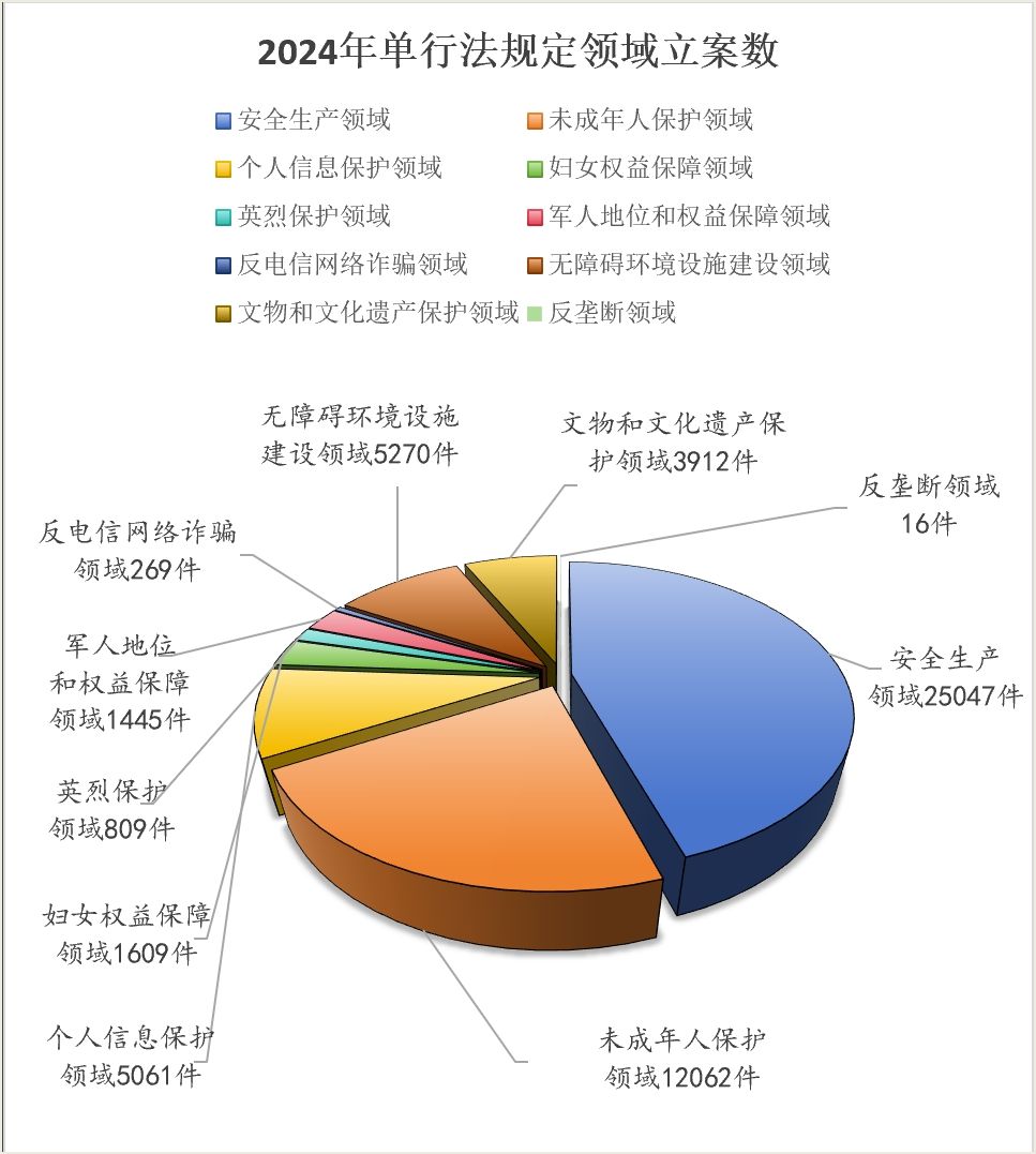 最高检发布《公益诉讼检察工作白皮书（2024）(图3)