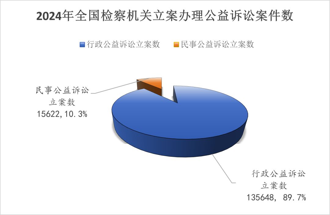 最高检发布《公益诉讼检察工作白皮书（2024）(图1)