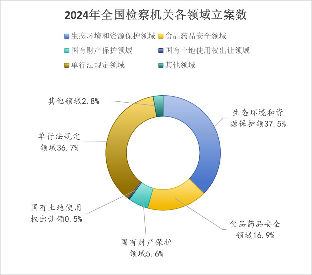 最高检发布《公益诉讼检察工作白皮书（2024）(图2)