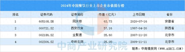 2024年中国餐饮行业上市企业市值排行榜(图1)