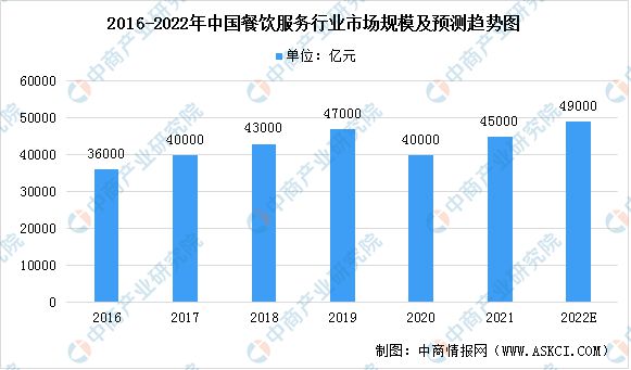 2022年中国餐饮行业市场现状预测分析：小吃快餐类门店数占比高(图1)