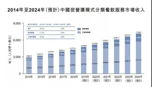 2024年2月中国餐饮业预期向好信心回暖