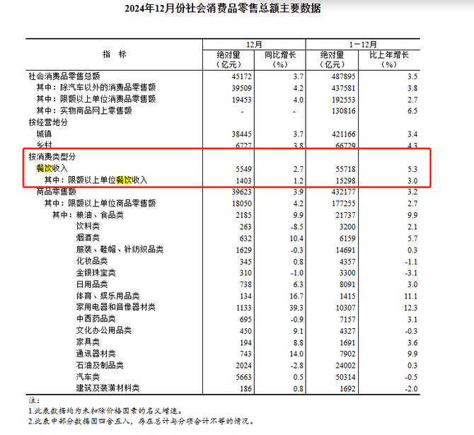 国家统计局：2024年全国餐饮收入55718亿增长53%