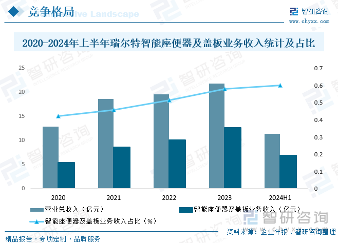 研判2025！中国智能马桶盖行业产业链、发展背景、发展现状、竞争格局及趋势分析：市场占比持续萎缩[图](图9)