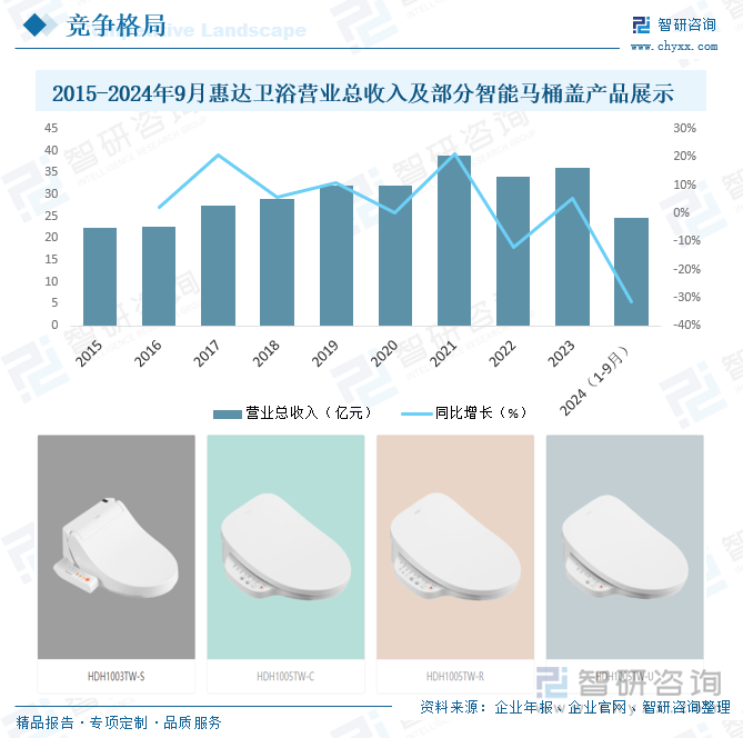 研判2025！中国智能马桶盖行业产业链、发展背景、发展现状、竞争格局及趋势分析：市场占比持续萎缩[图](图10)