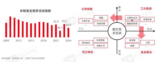 餐饮产业“大变天”未来还有哪些机会点？(图5)