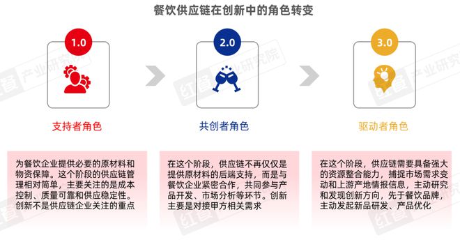 餐饮产业“大变天”未来还有哪些机会点？(图15)