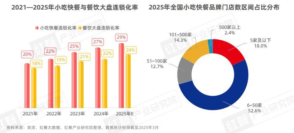 小吃快餐市场领跑三大趋势如何重塑餐饮格局？(图1)